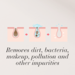 Diagram showing skin going from dirty to clean with text Removes dirt, bacteria, makeup, pollution and other impurities.