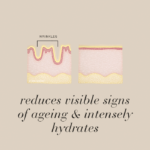 Diagram comparing wrinkled and smooth skin with text Reduces visible signs of ageing & intensely hydrates.